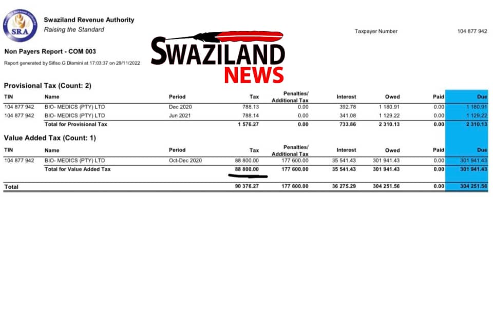 SRA demands R300,000.00 tax from businessman owing R88,800.00, penalties imposed to escalate amount.