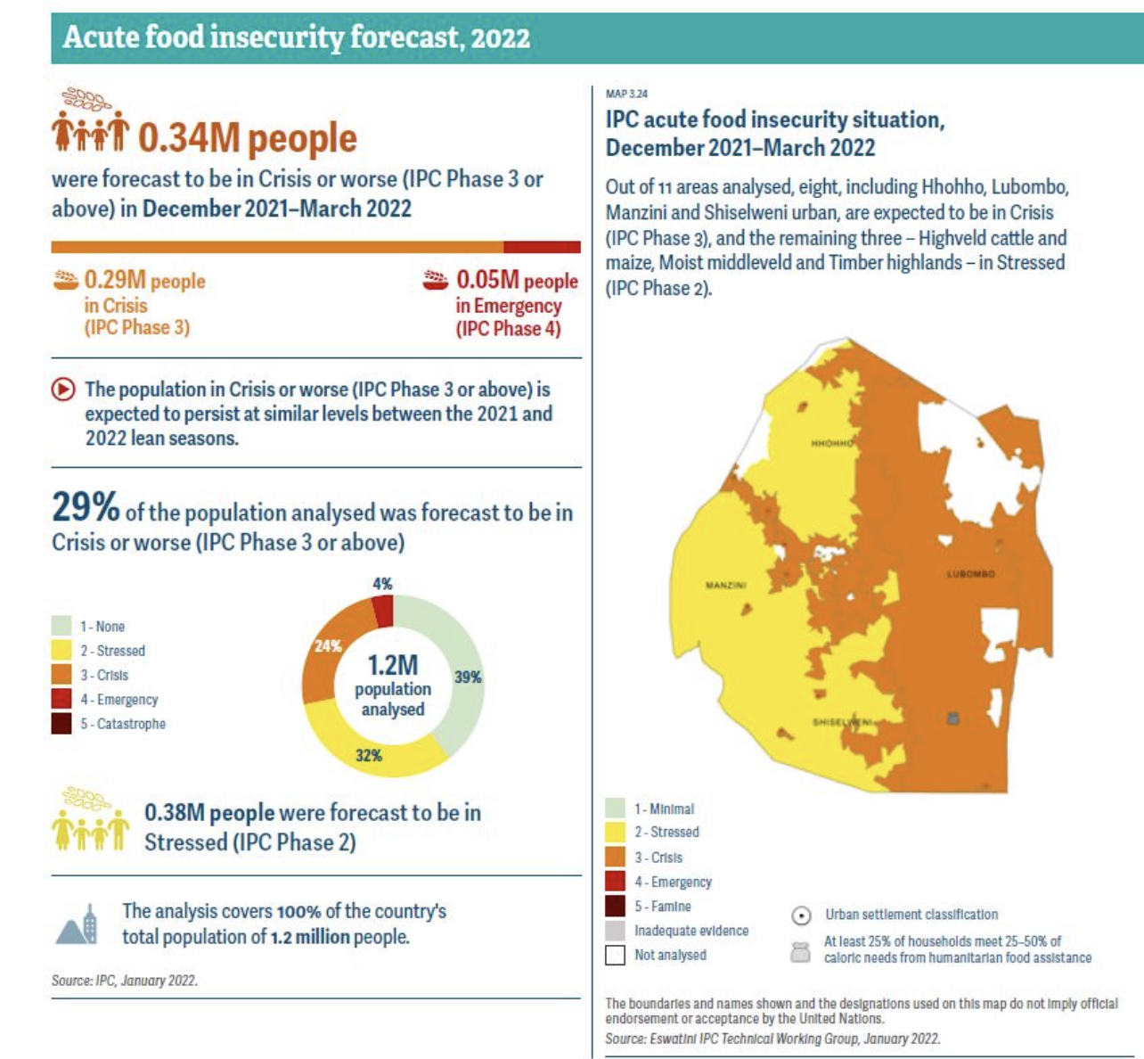 RUSSIA-UKRAINE WAR:Eswatini faces acute food insecurity.
